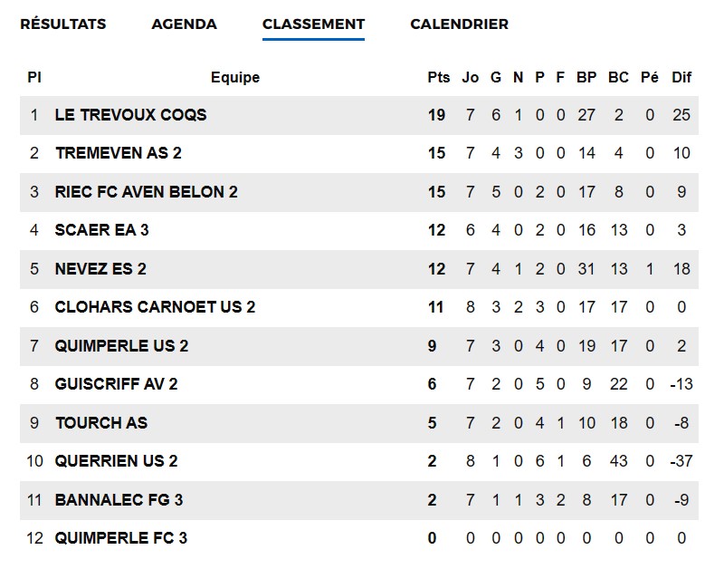 Actualité - BILAN MI-SAISON 2022 -2023 : L’EQUIPE... - Club Football ...